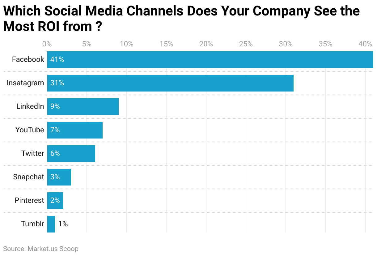 Digital Marketing Statistics