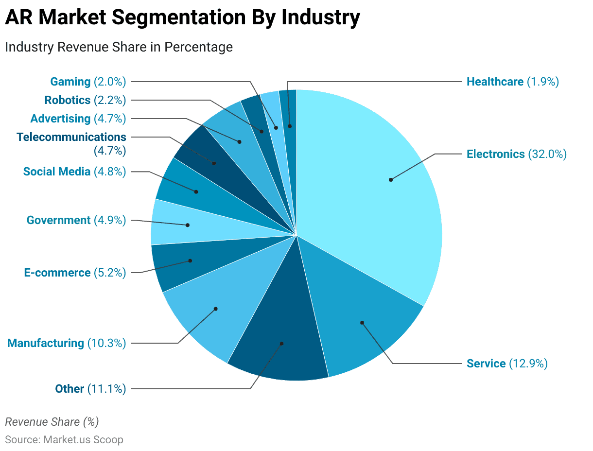 Augmented Reality Statistics