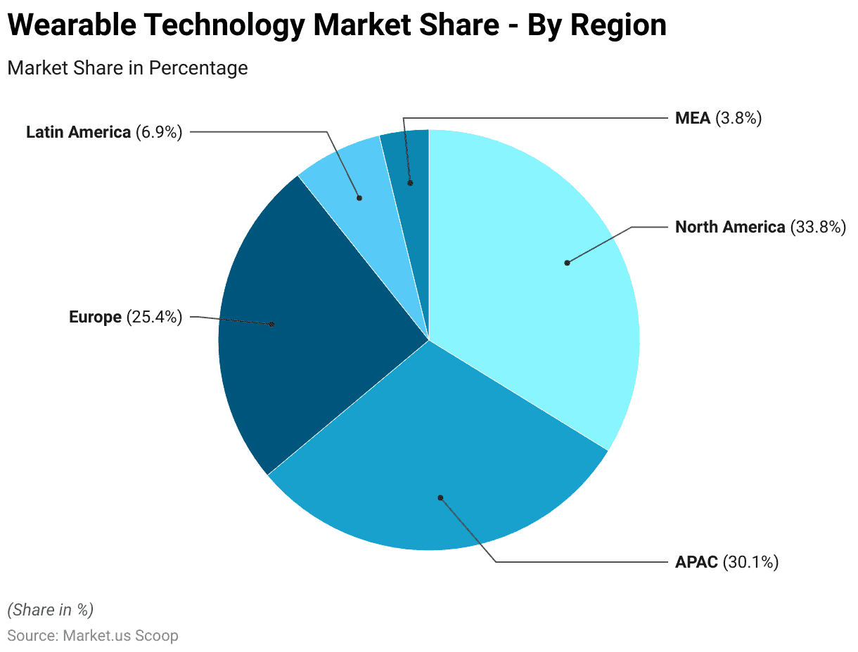 Wearable Technology Statistics 2024 By Tech and Human