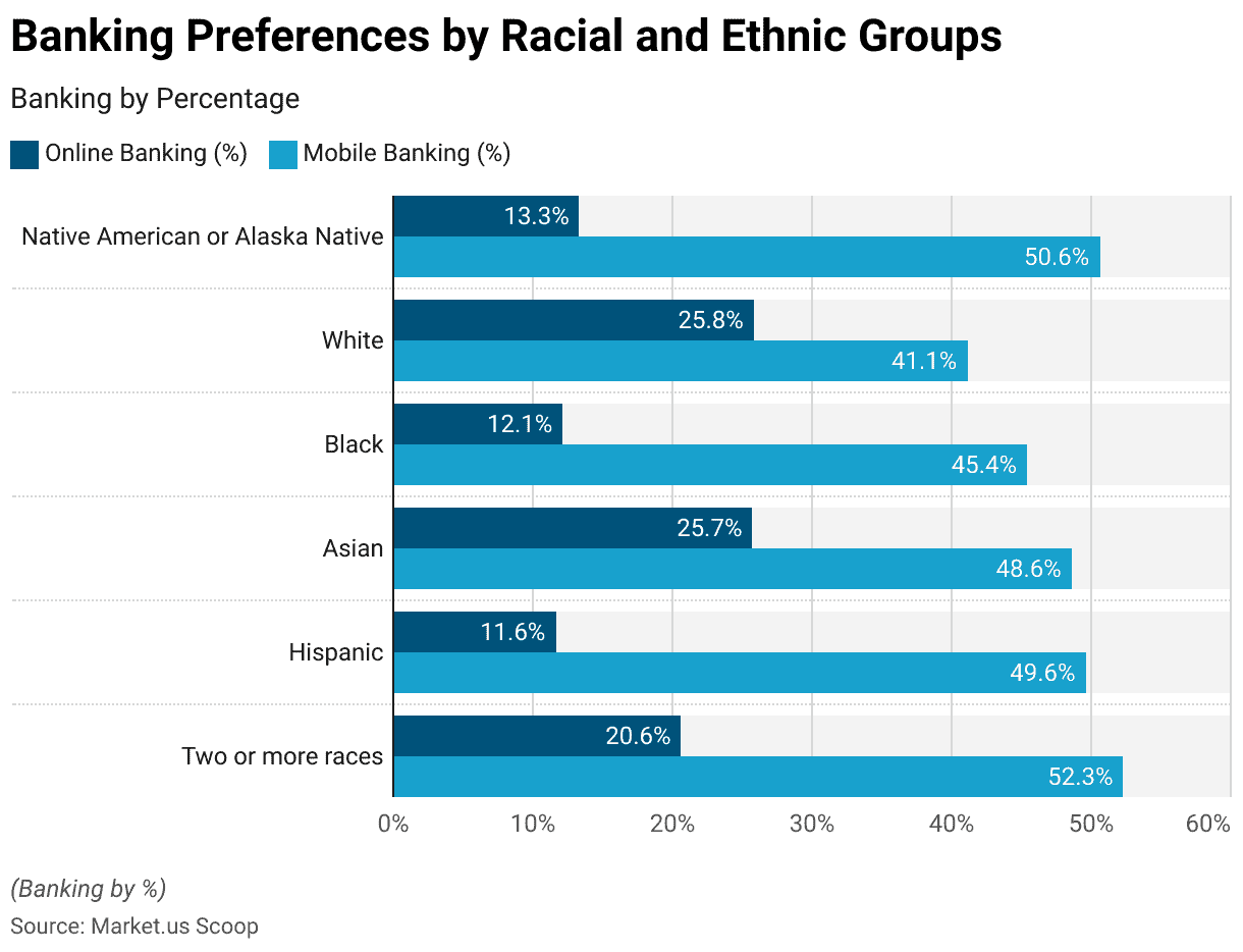 Online Banking Statistics 2024 By Finance, Transactions, Growth
