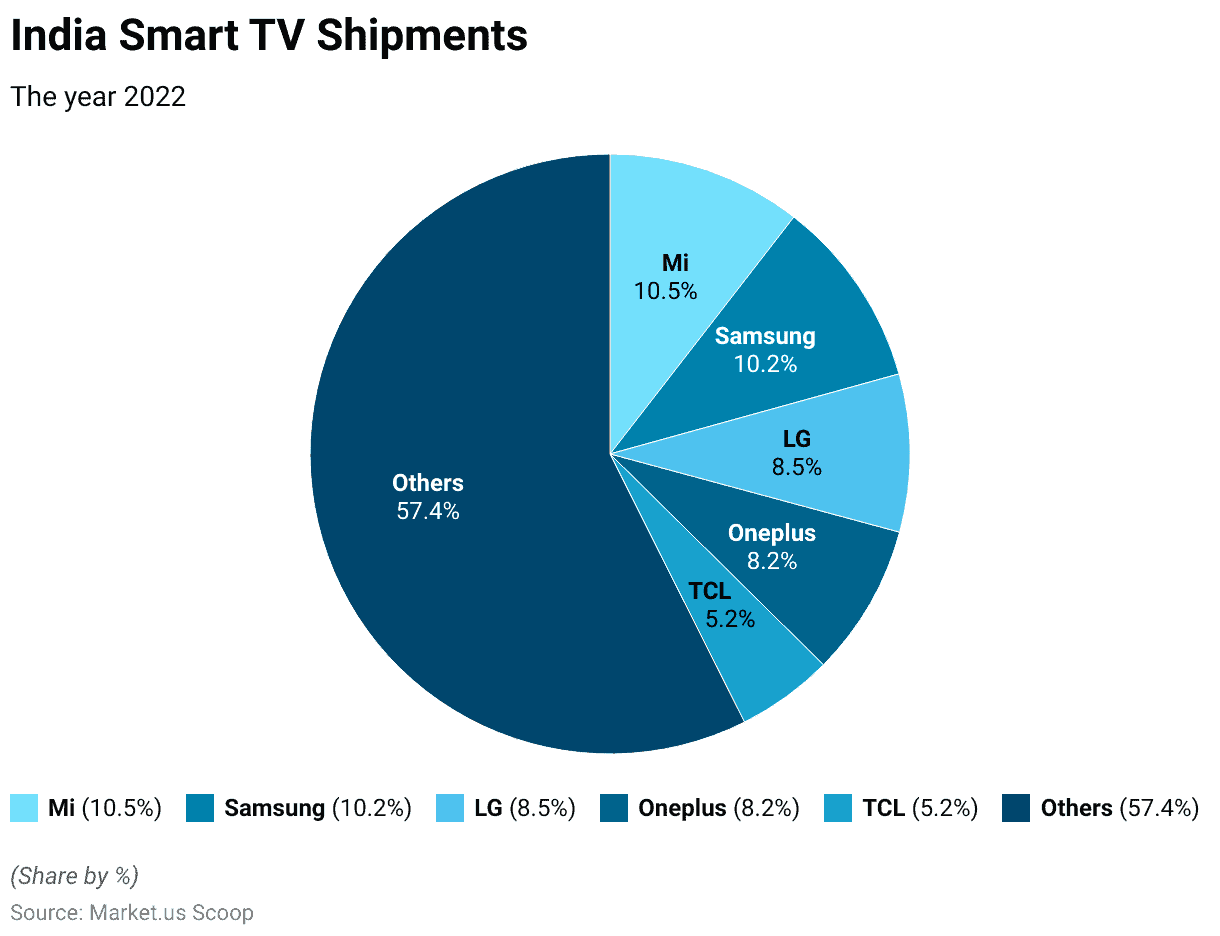 Smart TV Statistics 2024 By Technology, Quality, Content