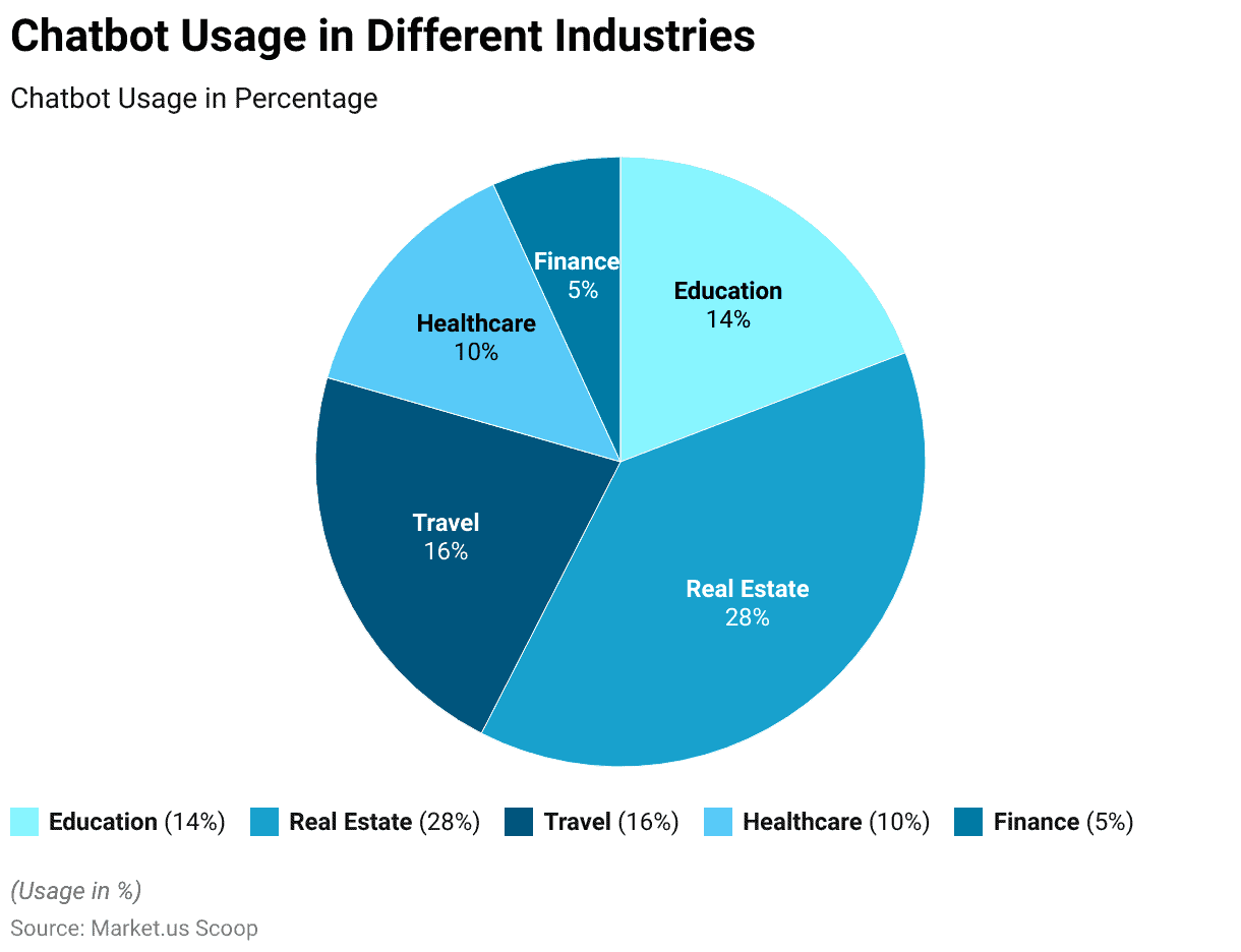Chatbot Statistics 2024 By Best Bots Technology