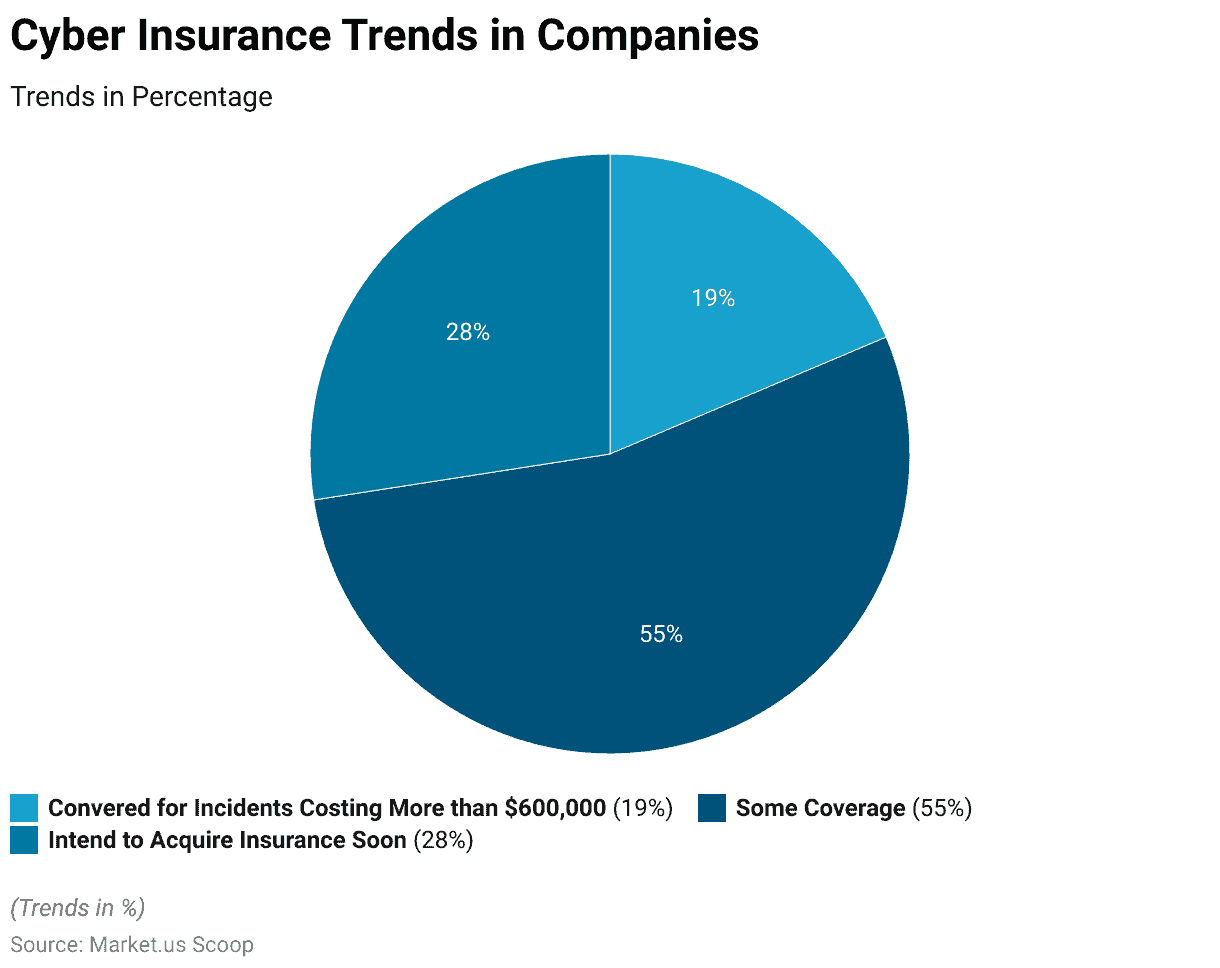 Cyber Insurance Statistics An Essential Component