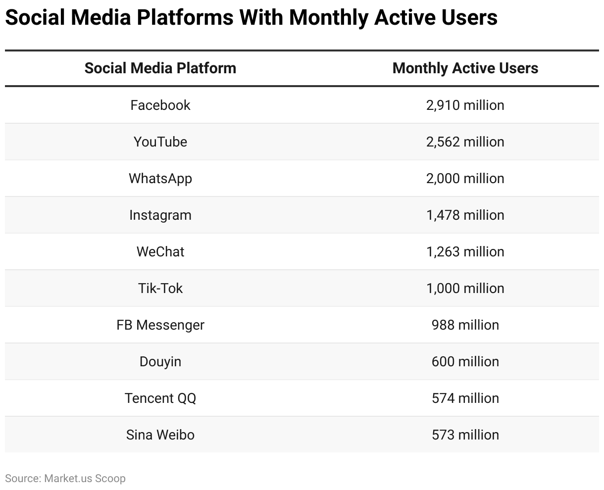 Social Media Platforms with monthly Active Users