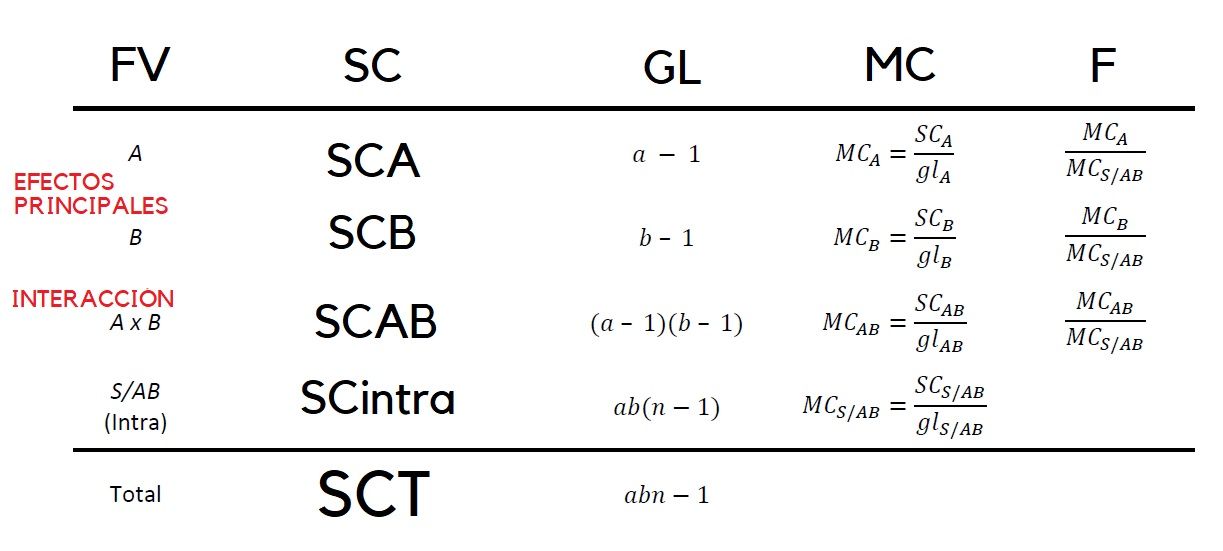 Tabla Anova de 2 FACTORES con fuentes de variación