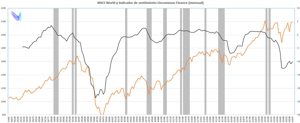 Indicador de sentimiento Uncommon Finance