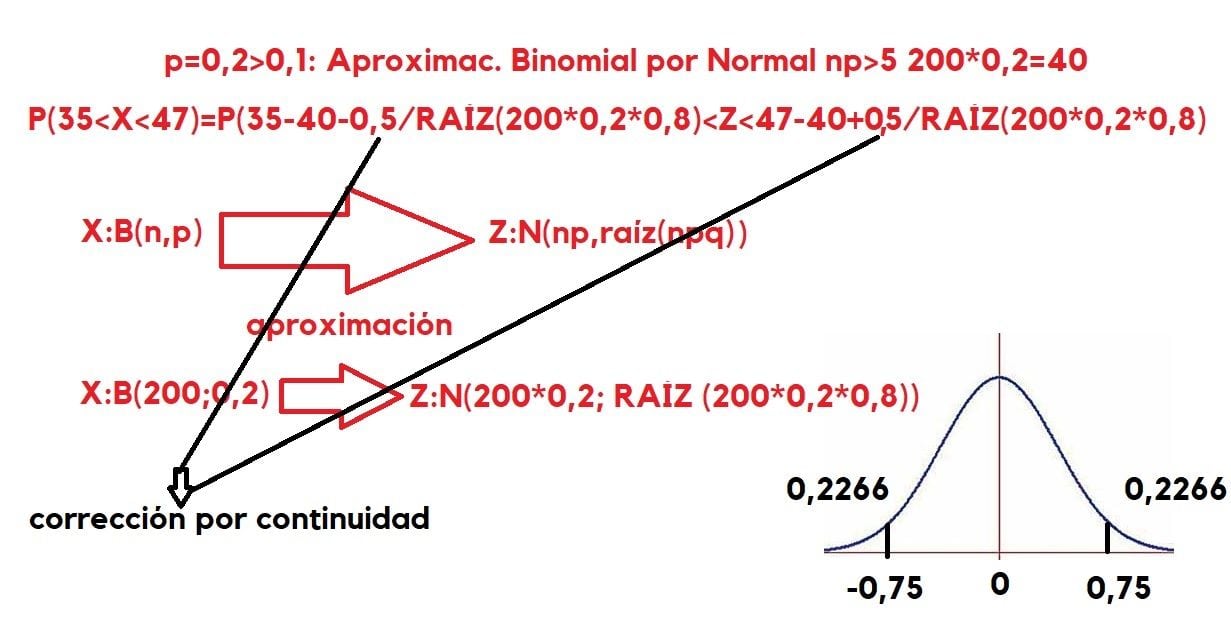 Aproximación de la Binomial por la Normal con np>5