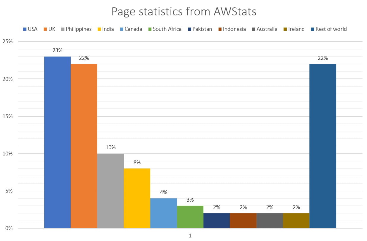 page statistics by country