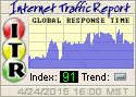 The Internet Traffic Report monitors the flow of data around the world. It then displays a value between zero and 100. Higher values indicate faster and more reliable connections.