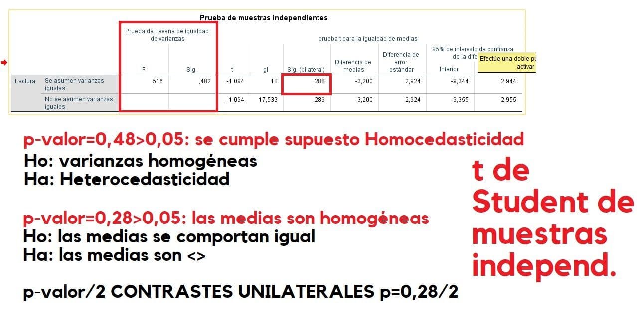 Salida de resultados de SPSS de la t de Student de muestras independientes