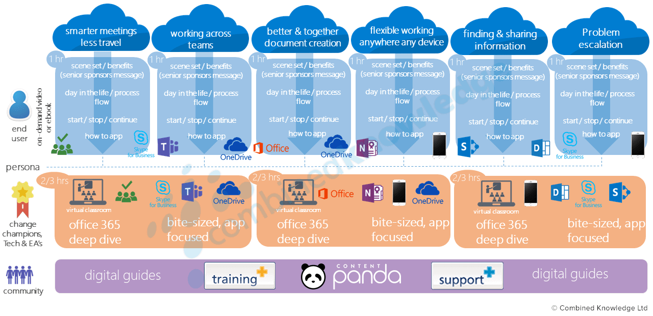 Office 365 Onboarding | Combined Knowledge