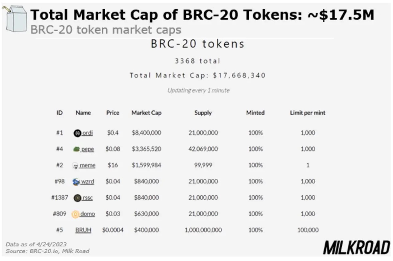 total market cap of BRC-20 tokens