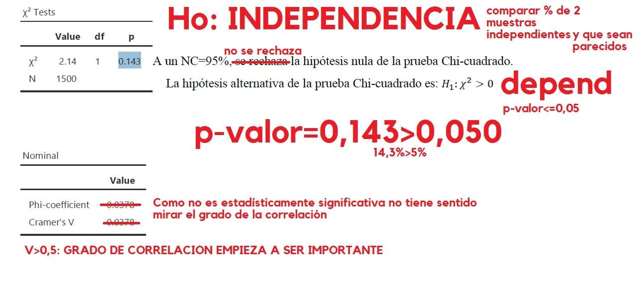 Resumen de la chi-cuadrado en JAMOVI