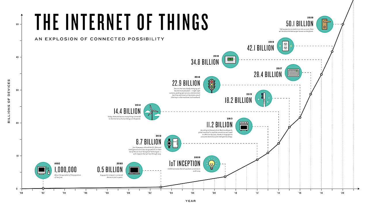 Het Internet Of Things; waarom het de toekomst is