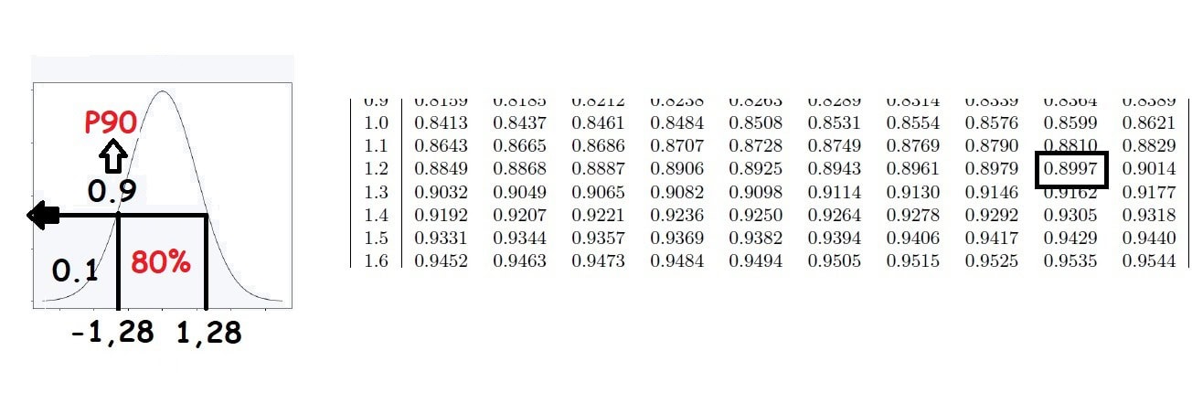 Normal centrada el 80%