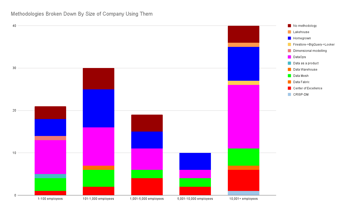 A bar chart displaying different kinds of methodologies broken down by size of company using them