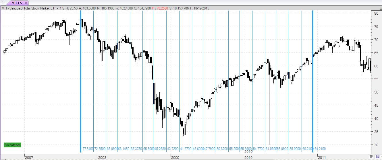 Dollar Cost Averaging - metodo de inversión, gestión del ahorro