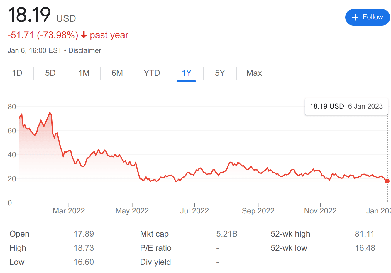 A line graph showing stock high and low value in 2022