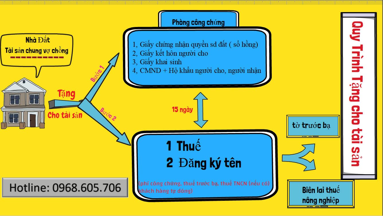 quy trinh tang cho nha dat - Trang chủ