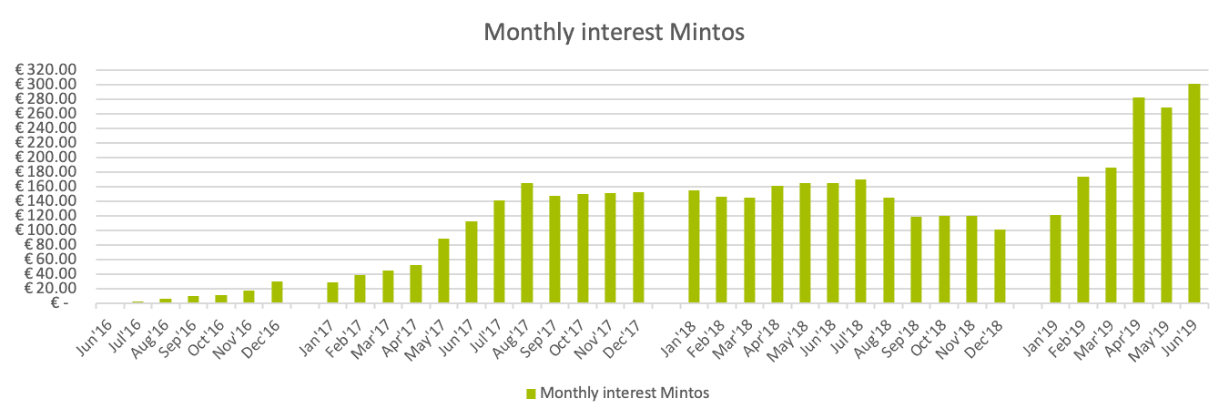 Monthly interest income from Mintos platform