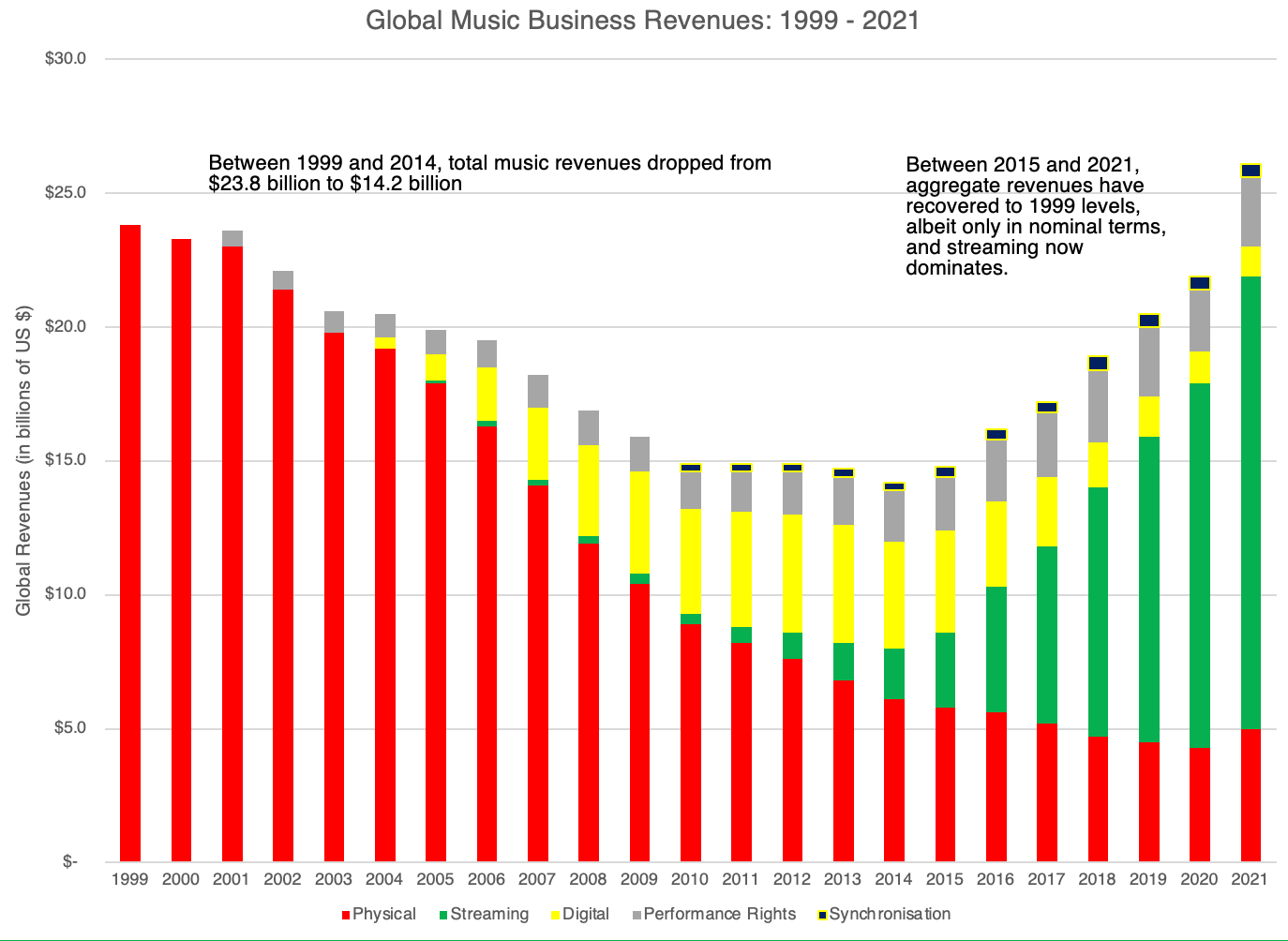 global music industry sales