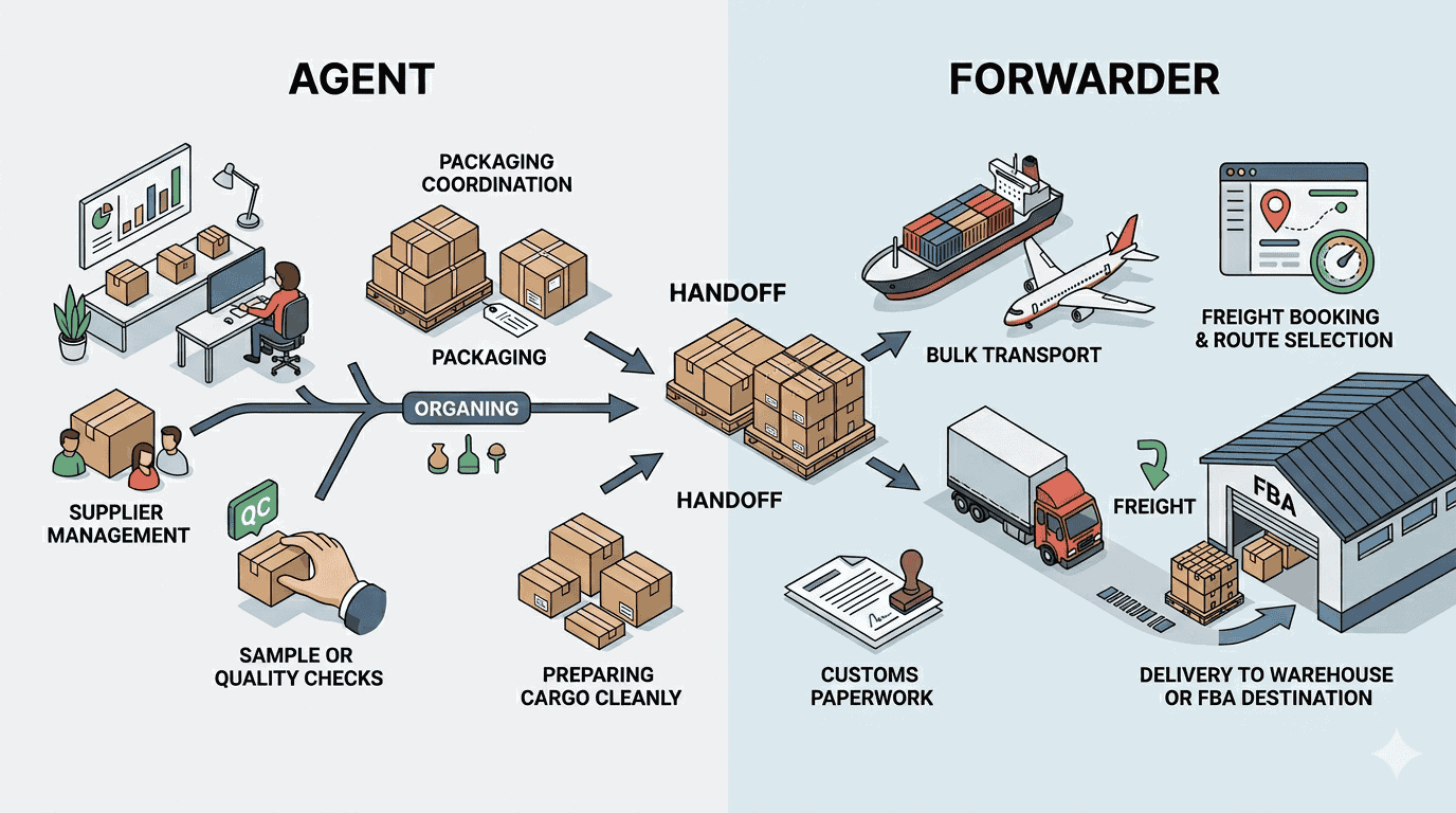 Editorial illustration showing the workflow handoff between a dropshipping agent and a freight forwarder from supplier coordination quality checks and packaging through freight booking routing customs paperwork and warehouse or FBA delivery