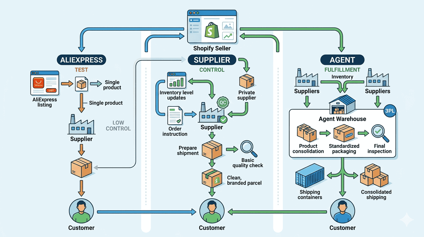 Editorial illustration comparing three China sourcing and fulfillment models for Shopify sellers including AliExpress direct shipping private supplier manual handling and China side fulfillment or agent workflow