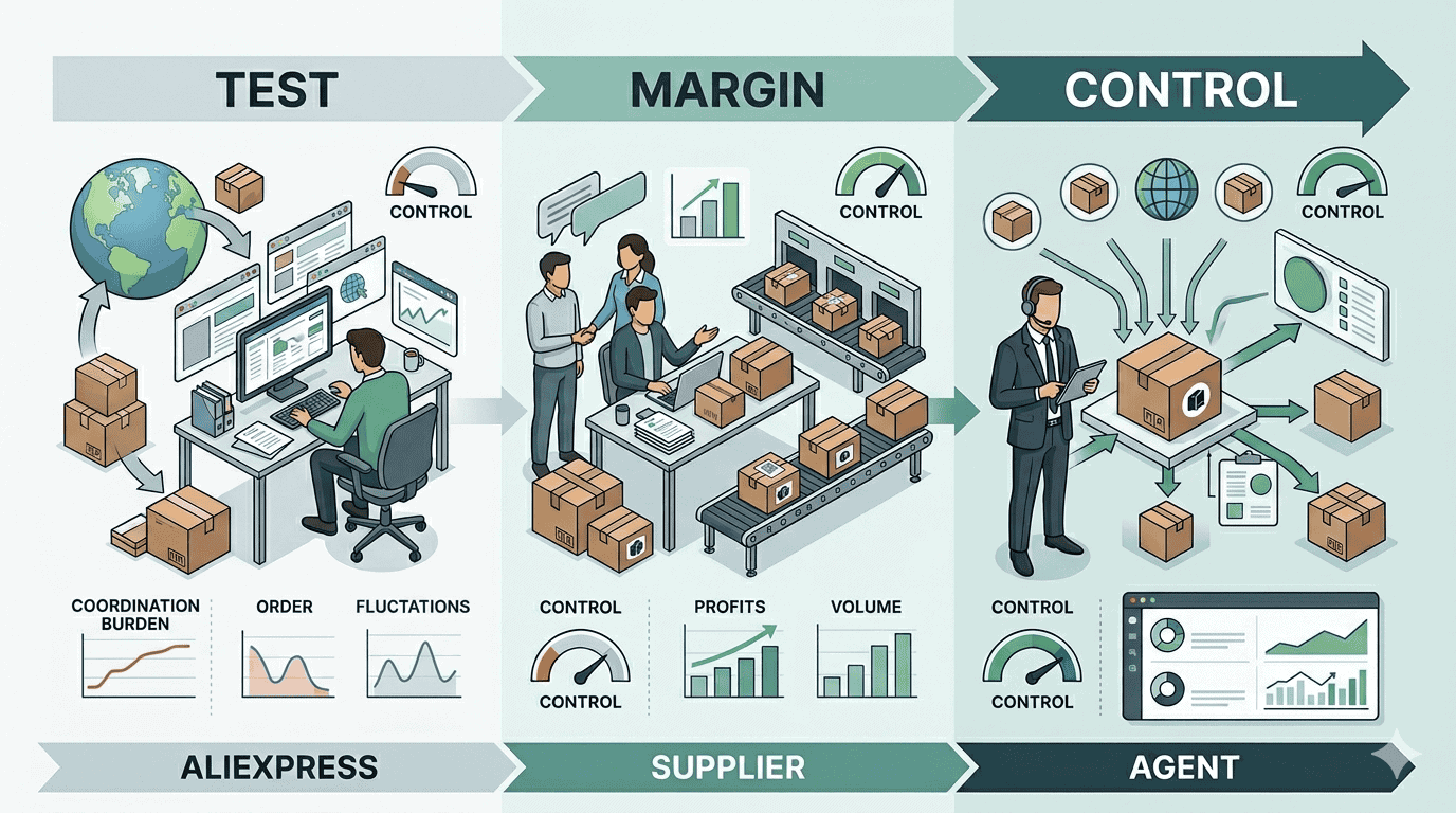 Editorial illustration showing how Shopify sellers should choose between AliExpress private suppliers and a China side agent based on testing margin control coordination burden and scaling needs