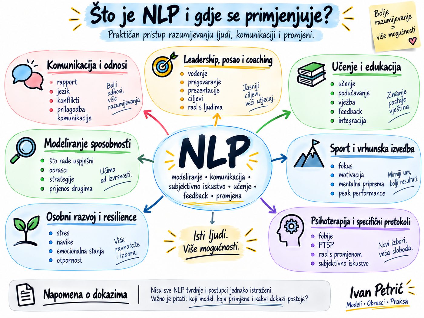 Infografika: što je NLP i gdje se primjenjuje – komunikacija, leadership, učenje, sport, psihoterapija i osobni razvoj
