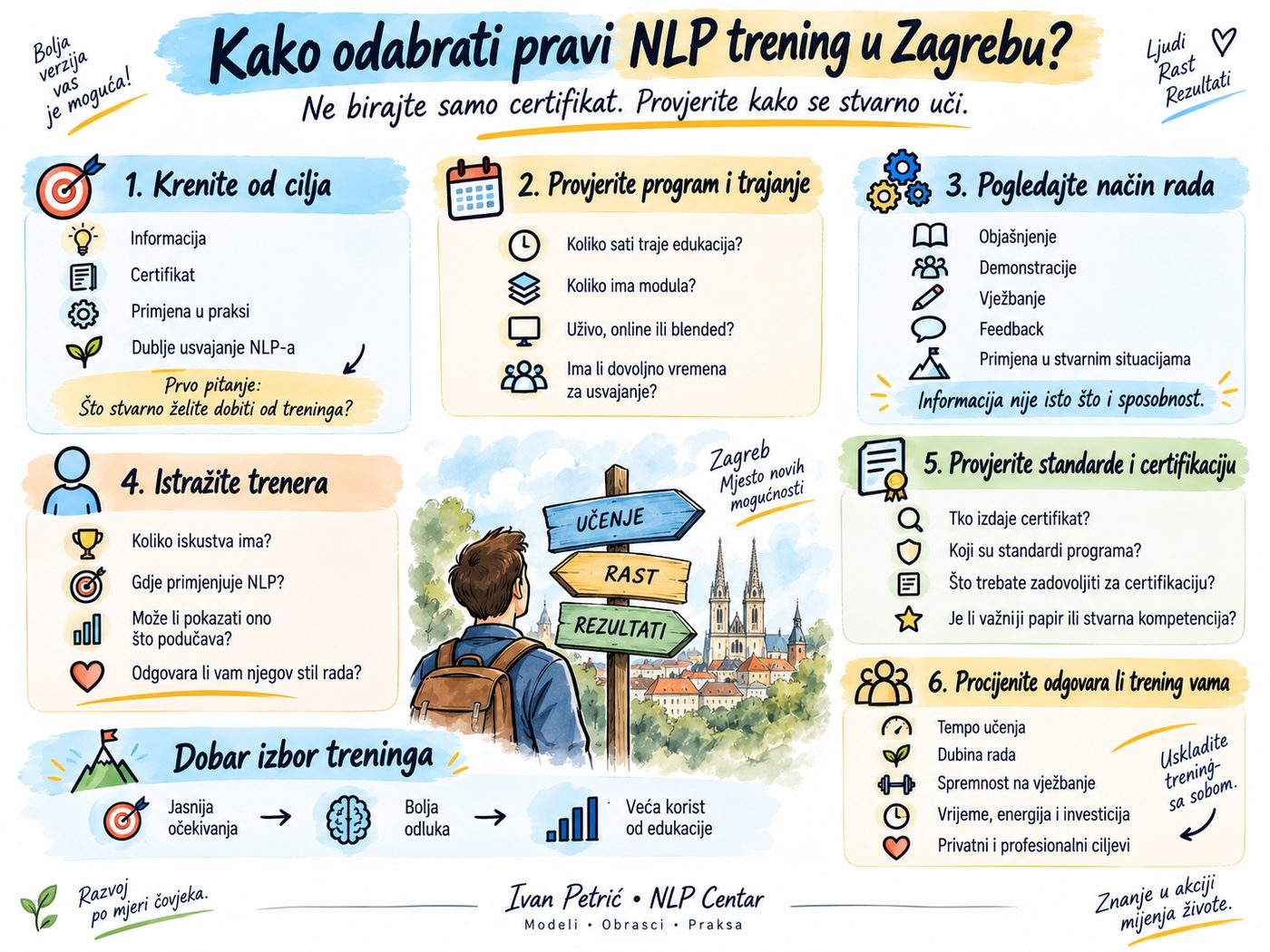 Infografika: kako odabrati pravi NLP trening u Zagrebu – program, način rada, trener, certifikacija i ciljevi