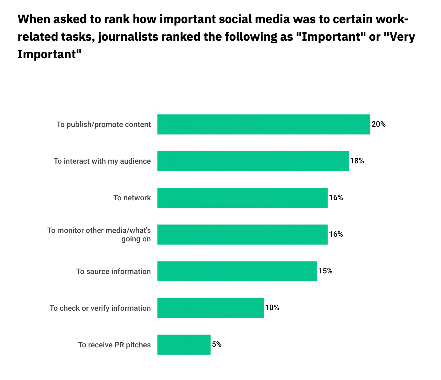 how journalists use social media