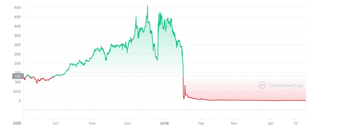 crypto crashes