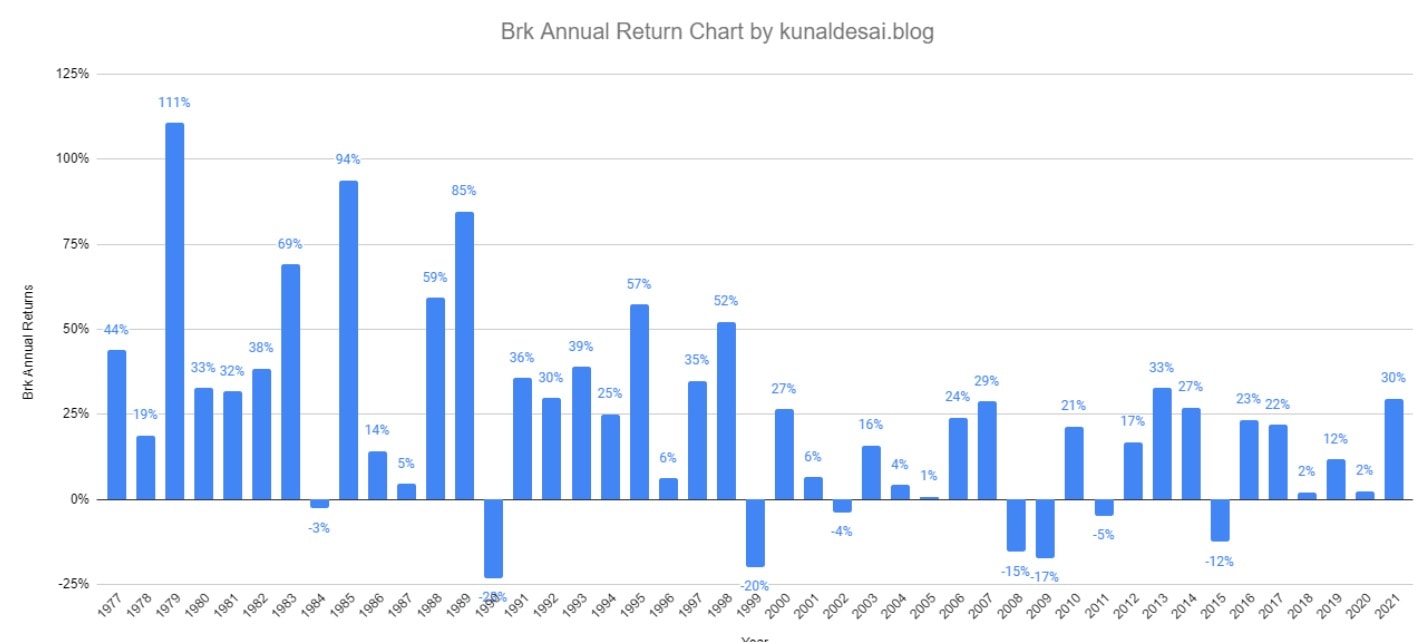 berkshire annual returns