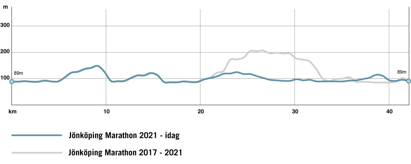 Elevation profile Jönköping Marathon 2017 - today