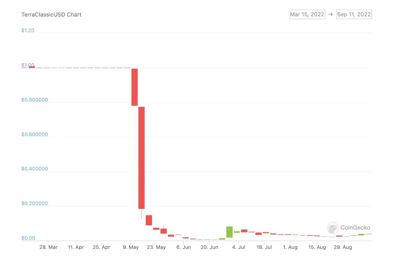 crypto crashes