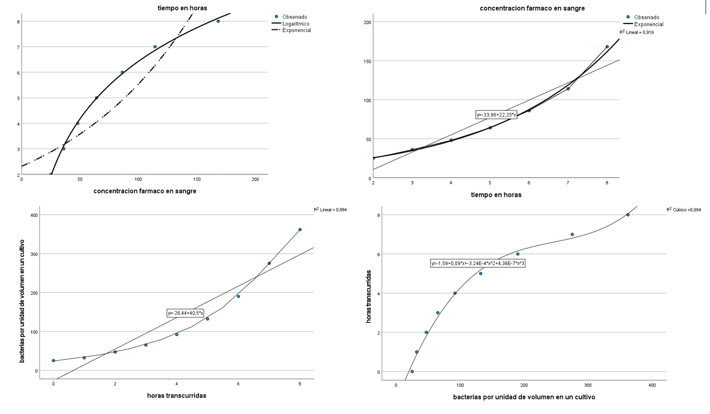 Regresión curvilínea