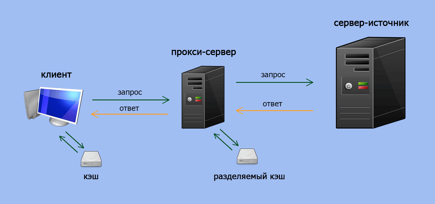 Прокси для любых нужд