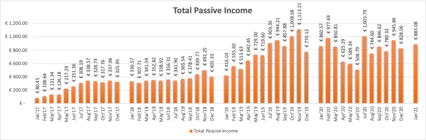 Total Passive Income from P2P Lending, P2P Real Estate Lending, ETF Dividends and Stock Sales.aTotal Passive Income from P2P Lending, P2P Real Estate Lending, ETF Dividends and Stock Sales.