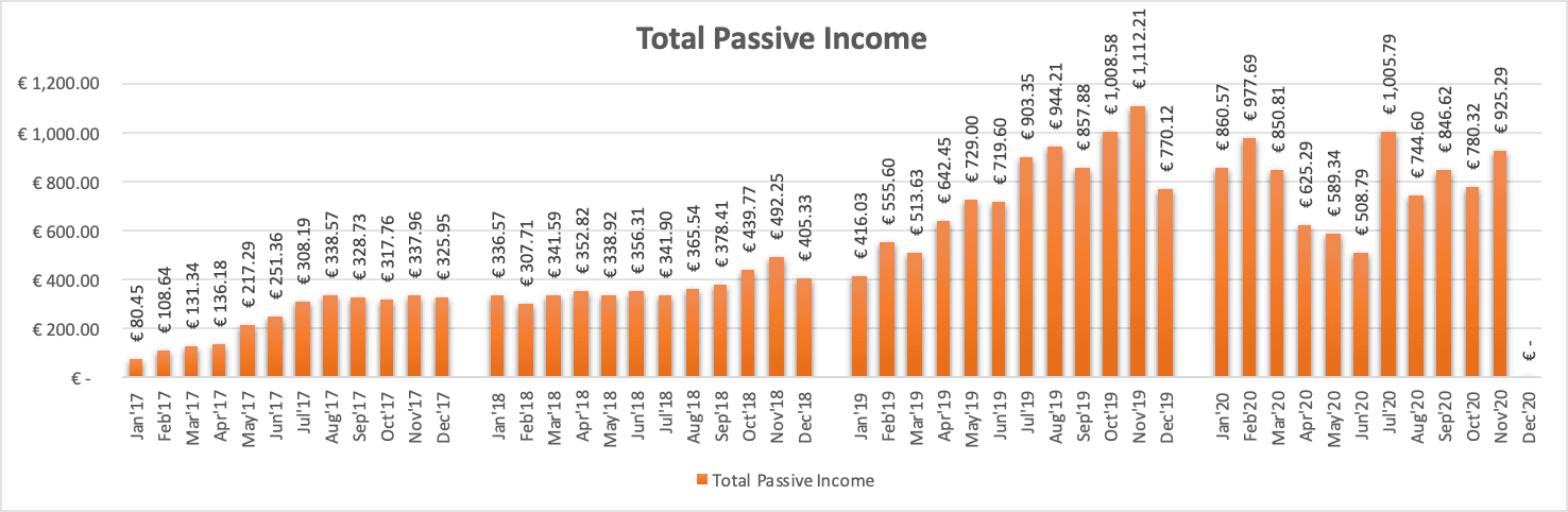 Total Passive Income from P2P Lending, P2P Real Estate Lending, ETF Dividends and Stock Sales.