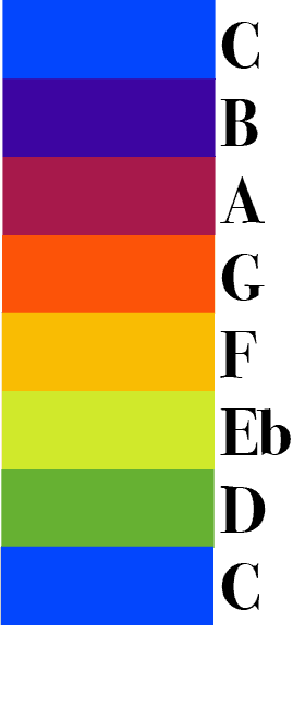 Show the notes of a c melodic minor scale (C,D,Eb,F,G,A,B,C) with a color corresponding to the notes as a visualization