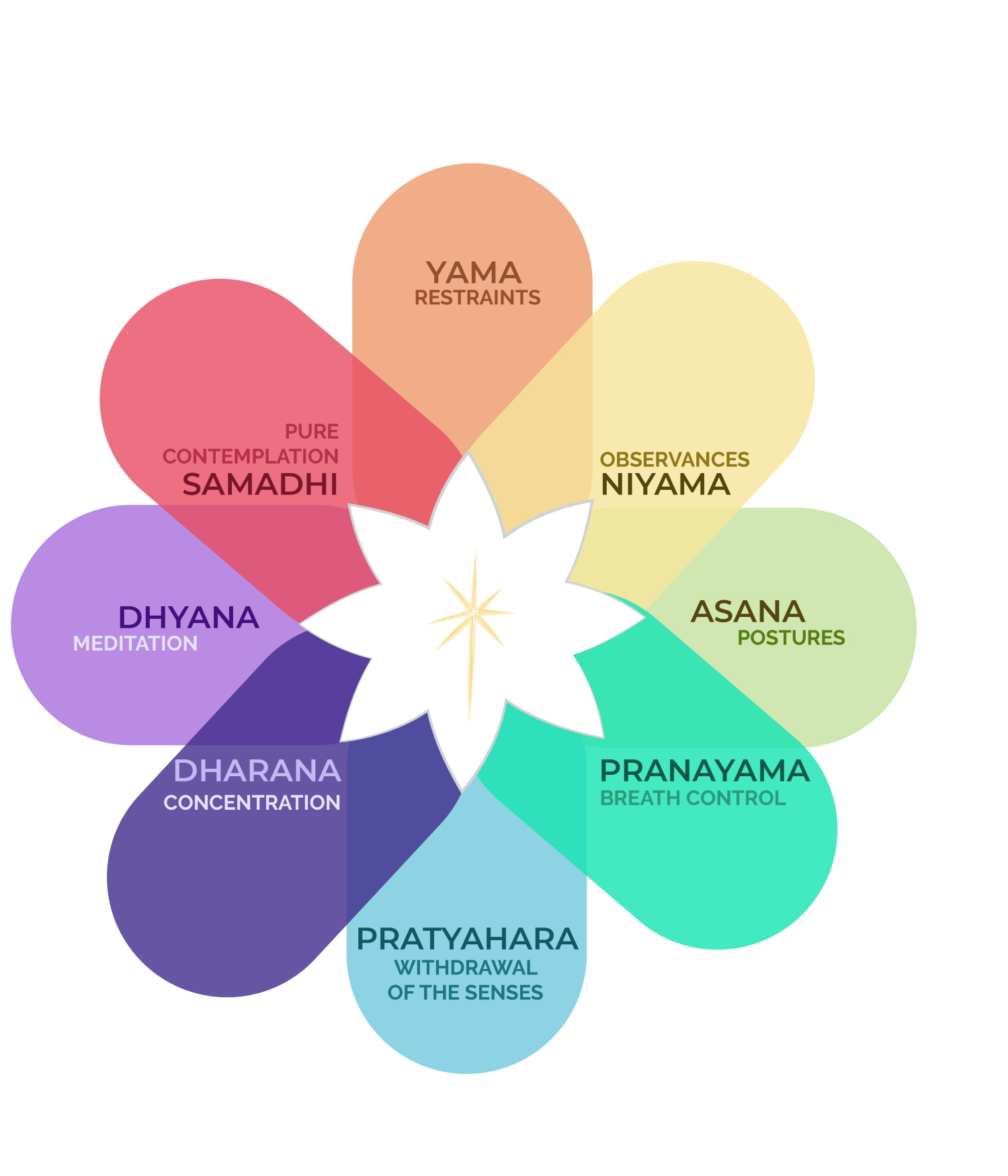 Eight-Limbs-of-Yoga-02-1