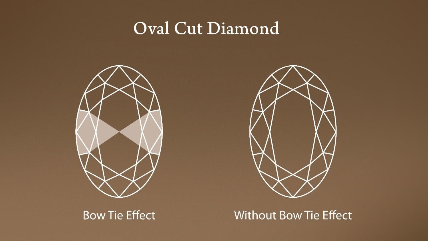 Ilustrasi perbandingan berlian oval dengan bow tie effect dan tidak