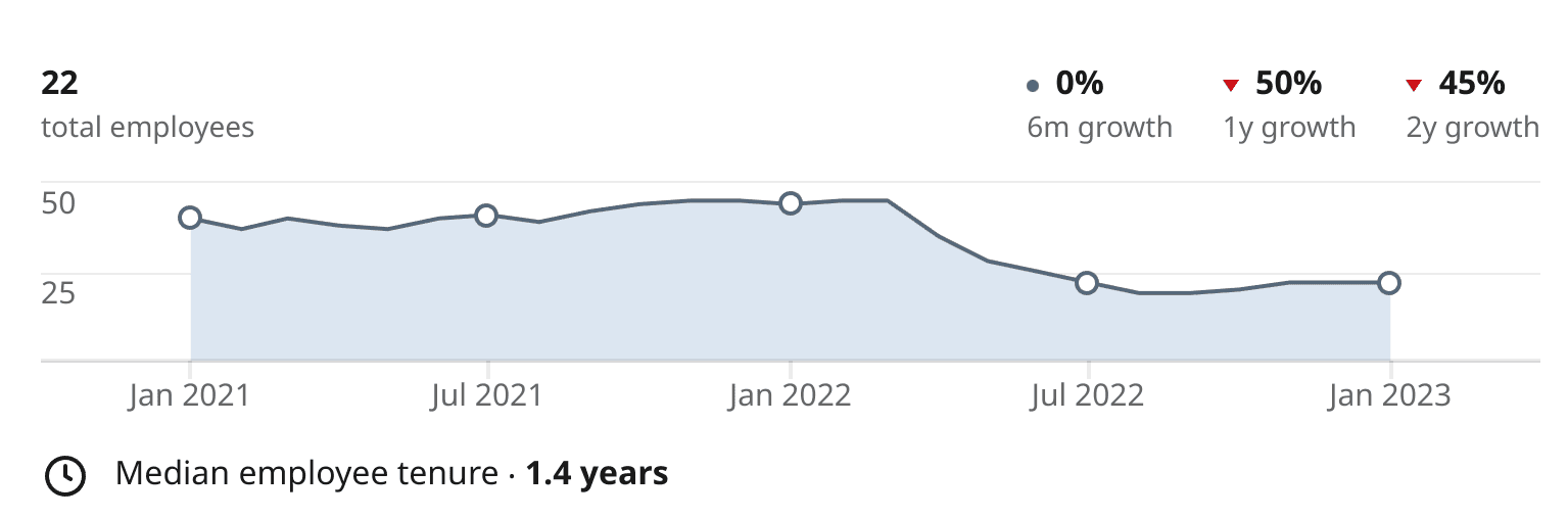 A line graph showing the decline of employee growth in Ververica