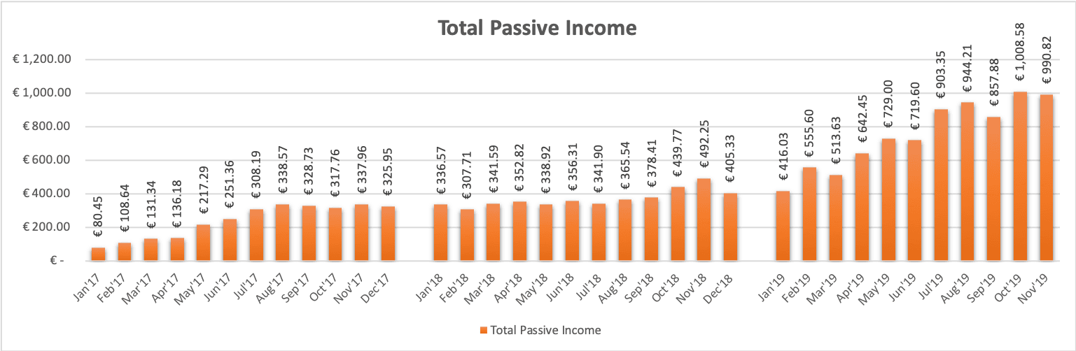 Total Passive Income from P2P Lending, P2P Real Estate Lending, ETF Dividends and Stock Sales.