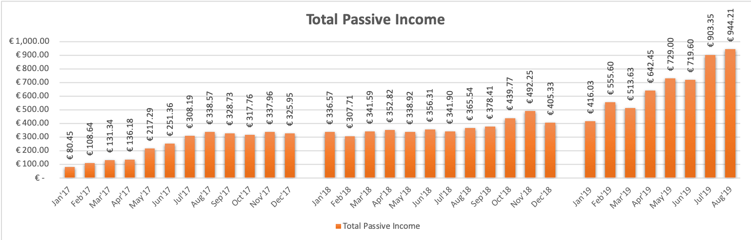 Total Passive Income