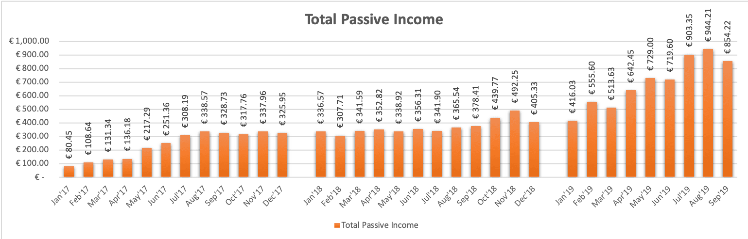 Total Passive Income September 2019