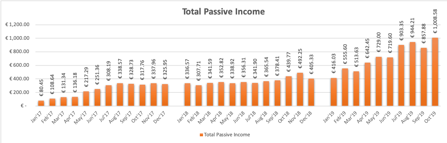 Total Passive Income in October 2019