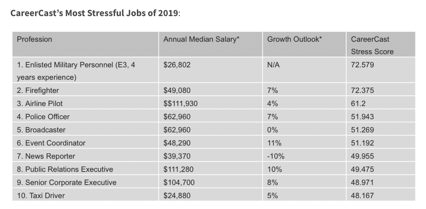 most stressful jobs