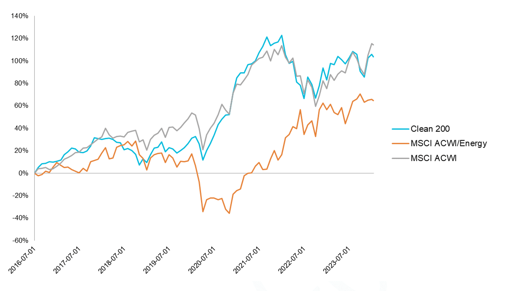 Clean 200 financial performance