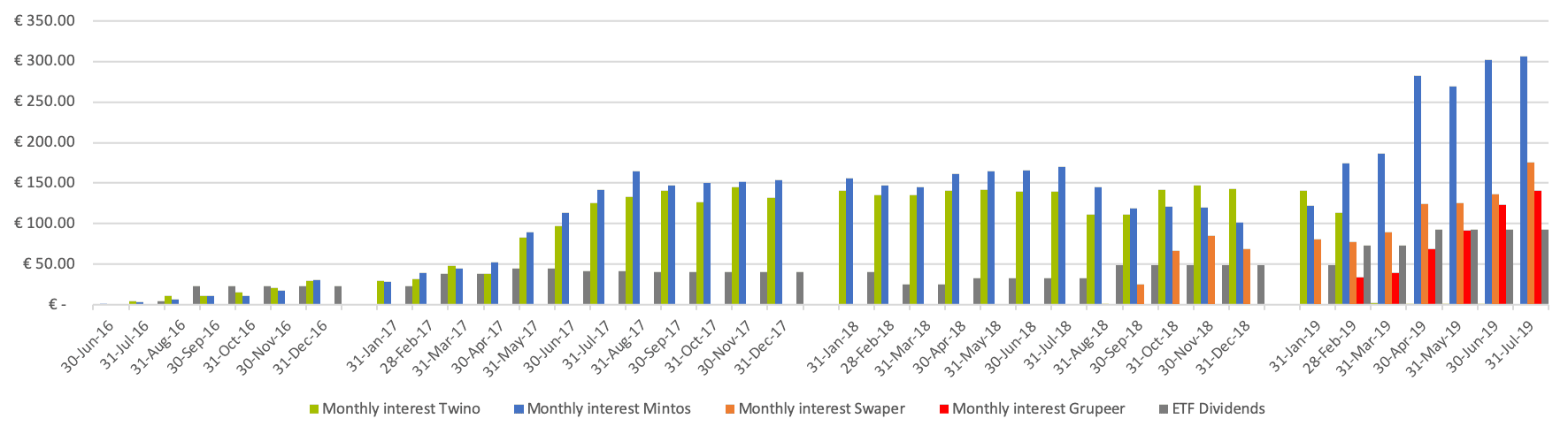 P2P income July 2019